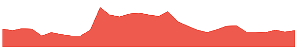 3DP 1y chart