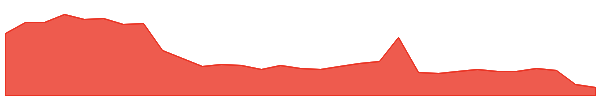 4DS 1y chart