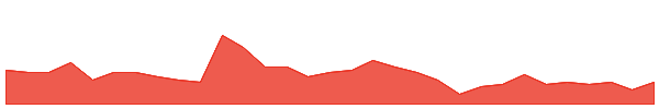 5GG 1y chart