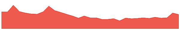 A11 1y chart