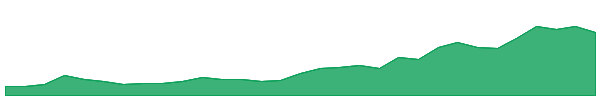 A1G 1y chart