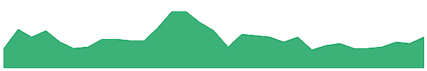 A1M 1y chart