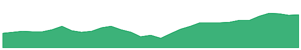 A200 1y chart
