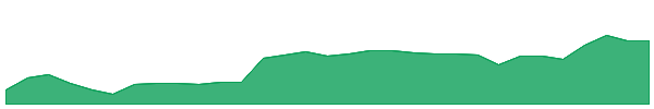 A2M 1y chart