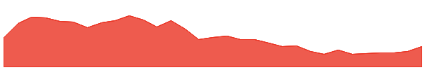 A3D 1y chart