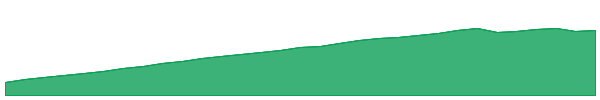 AAA 1y chart