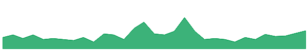 AAC 1y chart