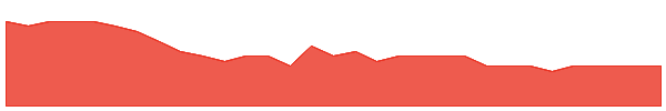 AAJ 1y chart