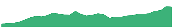 AAL 1y chart