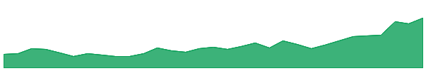 ABB 1y chart