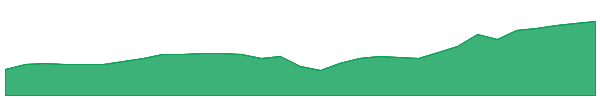 ACDC 1y chart