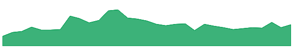 ACE 1y chart