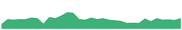ACF 1y chart