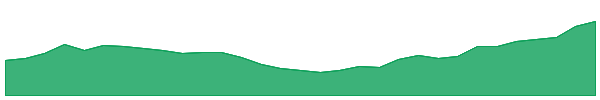 ACQ 1y chart