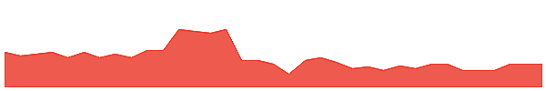ACU 1y chart