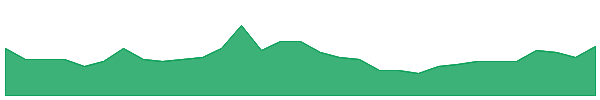 ACW 1y chart