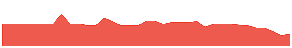 AD1 1y chart