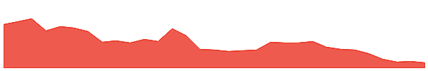 AD8 1y chart