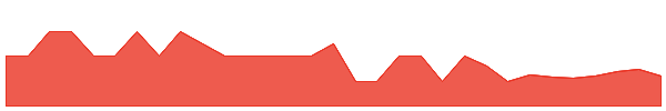 ADD 1y chart