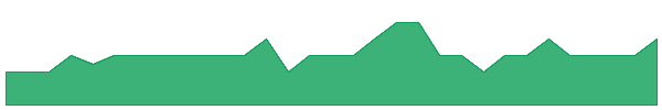 ADG 1y chart