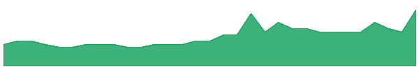 ADN 1y chart