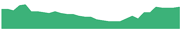 ADO 1y chart