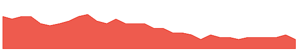 ADR 1y chart