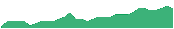 ADV 1y chart