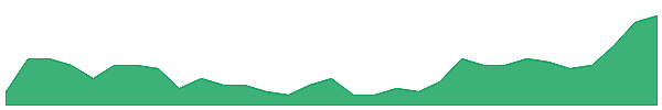 AEE 1y chart