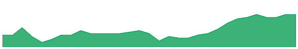 AEL 1y chart
