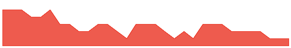 AEV 1y chart