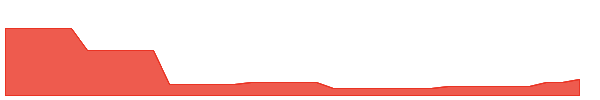 AFA 1y chart