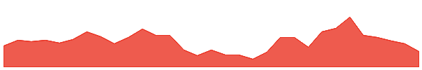 AFI 1y chart