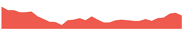 AGC 1y chart