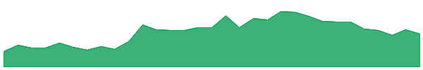AGD 1y chart