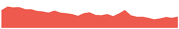 AGE 1y chart