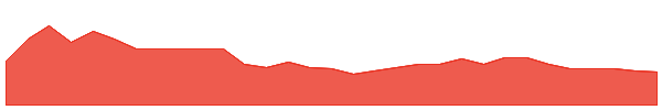 AGH 1y chart