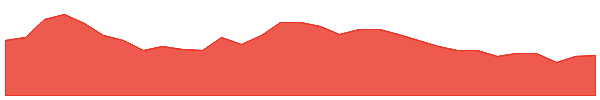 AGR 1y chart