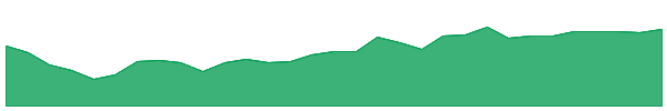AGVT 1y chart
