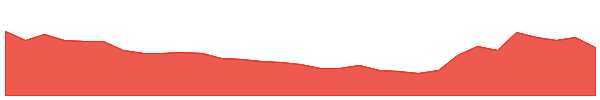 AGY 1y chart