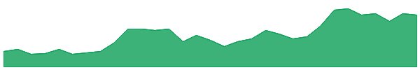 AHC 1y chart