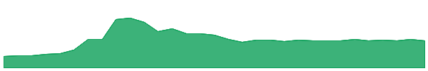 AHF 1y chart
