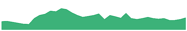 AIA 1y chart