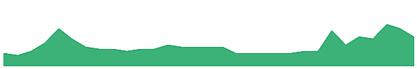 AIV 1y chart