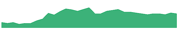 AIZ 1y chart