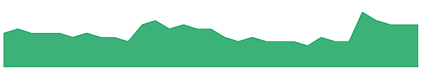 AJL 1y chart