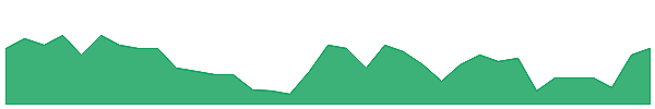AKM 1y chart
