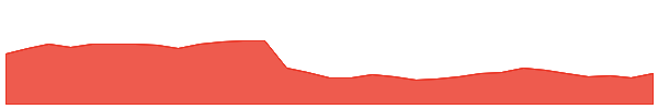 ALA 1y chart