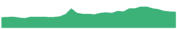 ALC 1y chart