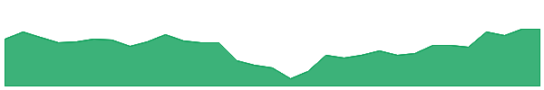 ALD 1y chart